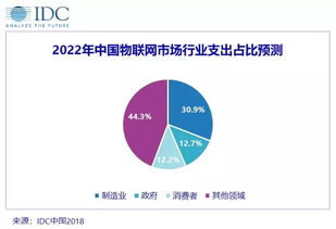IDC預(yù)測 2022年中國物聯(lián)網(wǎng)市場支出將達(dá)2552.3億美元，技術(shù)服務(wù)成核心驅(qū)動力
