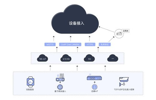 連接萬物的基石 物聯網產品中服務器選擇的關鍵性